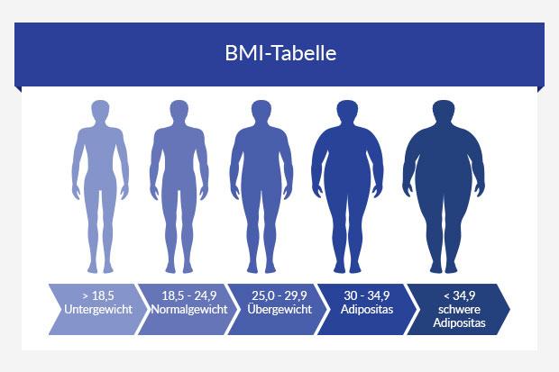 Grafik illustriert eine BMI-Tabelle