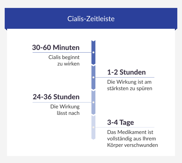 Cialis-Zeitleiste