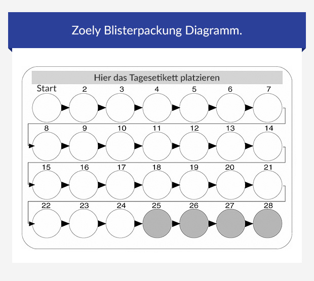 Zoely Blisterpackung Diagramm.
