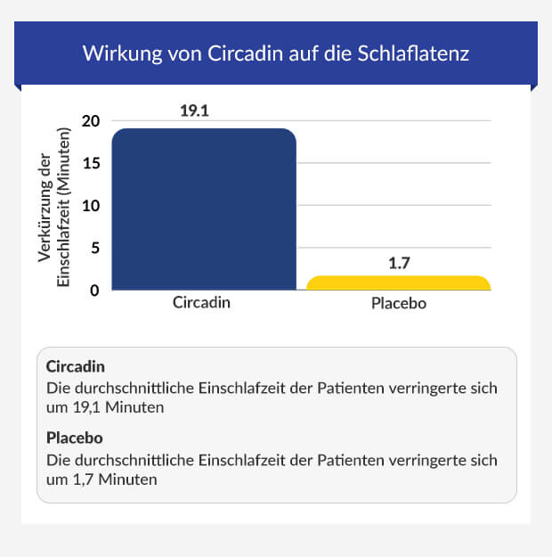 Diagramm zum Vergleich der Wirkung von Circadin und einem Placebo auf die Schlaflatenz