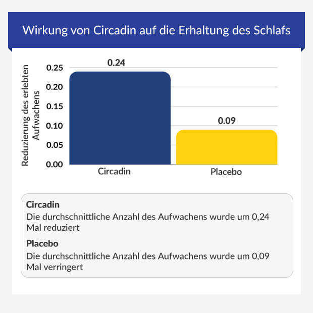 Diagramm zum Vergleich der Wirkung von Circadin und einem Placebo auf die Erhaltung des Schlafs