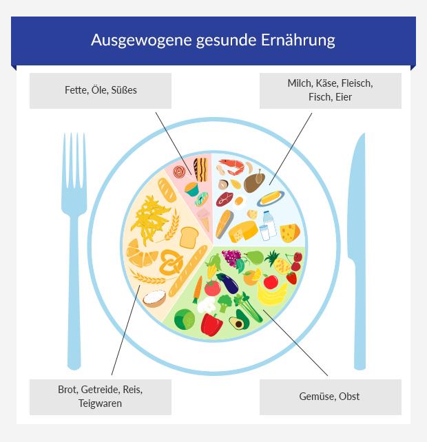 Illustration über ausgewogene gesunde Ernährung