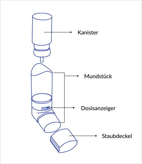 Bestandteile eines Atrovent-Inhalators