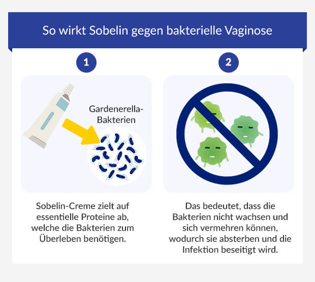 Grafik zeigt, wie Sobelin-Creme bakterielle Vaginose behandelt.