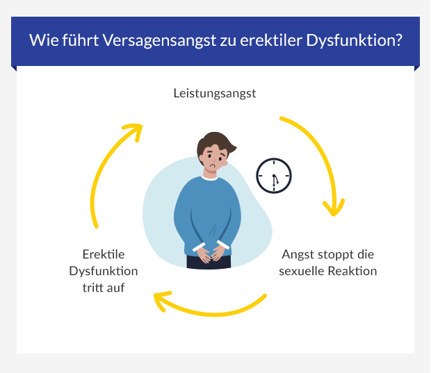 Grafik zeigt den Teufelskreis von Leistungsangst