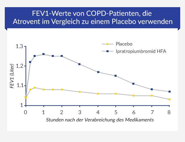 Liniendiagramm stellt die Ergebnisse einer klinischen Studie zu Atrovent dar