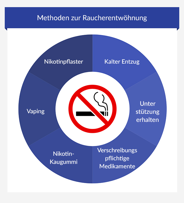 Eine Infografik mit sechs verschiedenen Methoden zur Raucherentwöhnung.