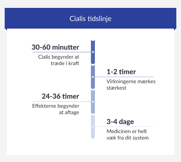 Cialis tidslinje