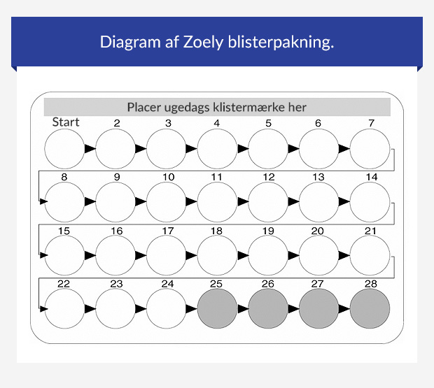 Diagram af Zoely blisterpakning.