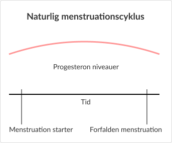 Diagrammer, der viser forskellene i progesteronniveauer på Primolut-n vs uden.