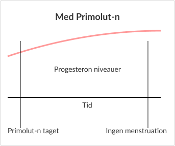 Diagrammer, der viser forskellene i progesteronniveauer på Primolut-n vs uden.