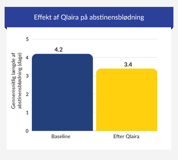 Graf, der viser effekten af Qlaira på menstruationsblødninger