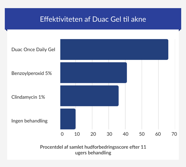 Graf, der viser effektiviteten af forskellige aknebehandlinger