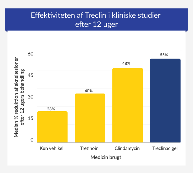 Graf, der viser resultaterne af Treclinac i kliniske forsøg