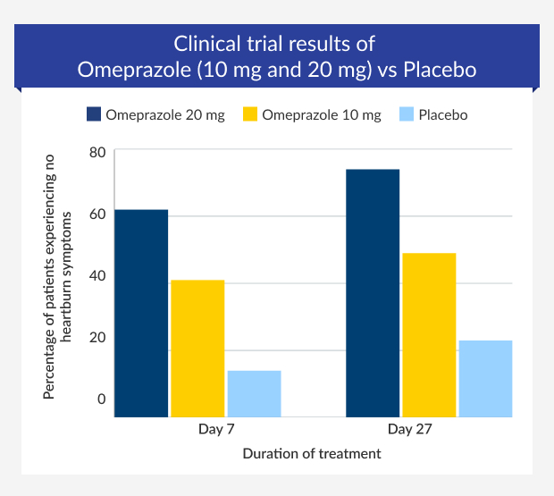 Bar graph showing the clinical trial results of Omeprazole 20 mg capsules, Omeprazole 10 mg capsules and a placebo