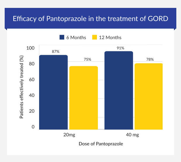 Efficacy of Pantoprazole in the treatment of GORD