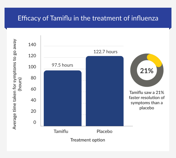 Efficacy of Tamiflu in the treatment of influenza