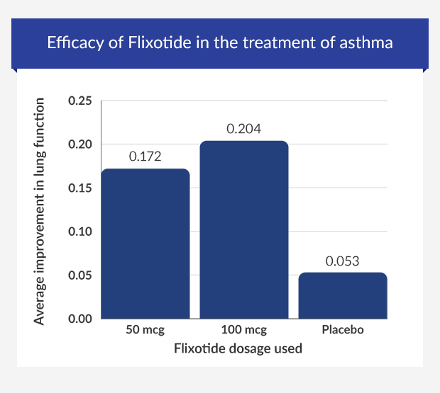 Graph showing the efficacy of Flixotide compared to placebo