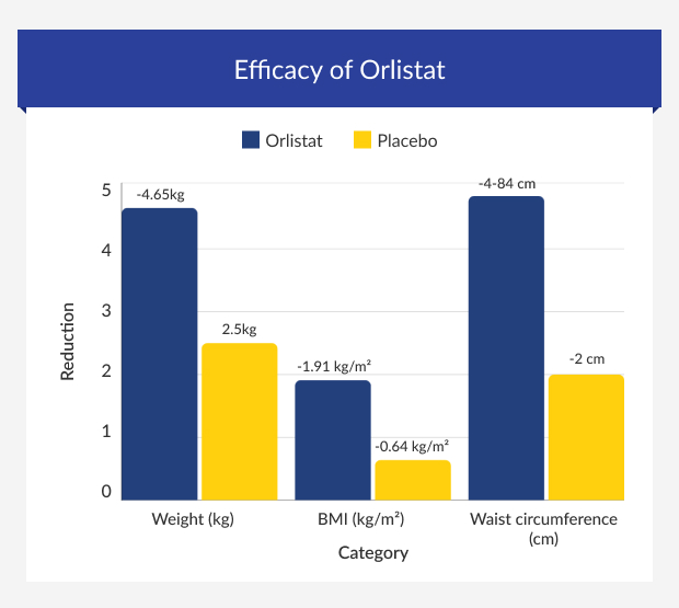 Graphic showing the reduction in weight and waist circumference with Orlistat vs placebo
