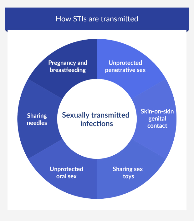 An infographic showing different ways STIs can be transmitted.