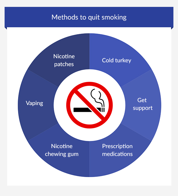 An infographic showing six different methods of quitting smoking.