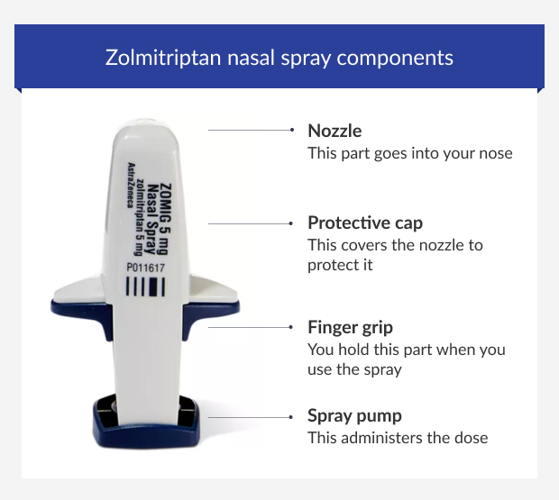 Zolmitriptan nasal spray components