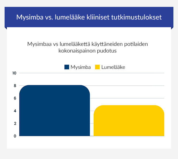 Grafiikka Mysimban ja lumelääkkeen kliinisistä tutkimustuloksista.