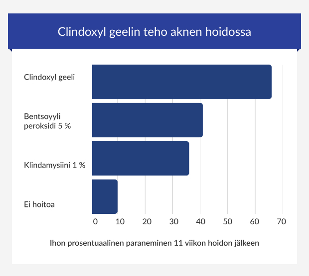 Infografiikka erilaisten aknevalmisteiden tehosta