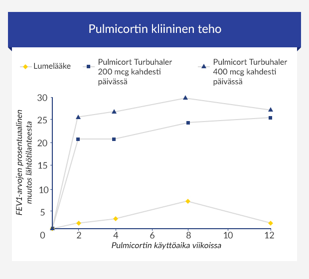 Grafiikka keuhkojen toiminnan parantumisesta Pulmicortia käyttäneillä potilailla