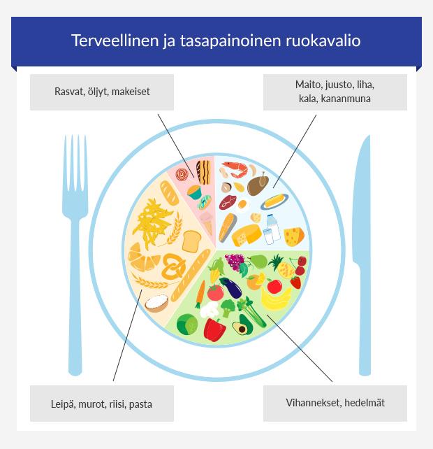 Grafiikka terveellistä ruokavaliota kuvaavasta taulukosta