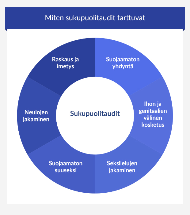 Infografiikka erilaisista sukupuolitautien tarttumistavoista.