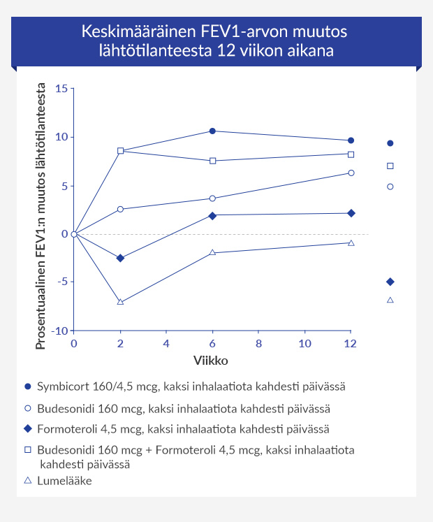 Grafiikka FEV1-arvon muutoksesta lähtötilanteesta 12 viikon aikana.