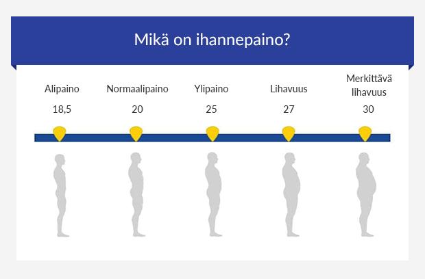 Grafiikka painoindeksin raja-arvoista