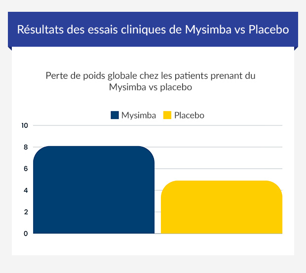 Graphique illustrant les résultats cliniques de Mysimba par rapport à un placebo.