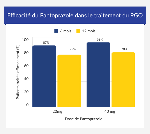 Efficacité du Pantoprazole dans le traitement du RGO