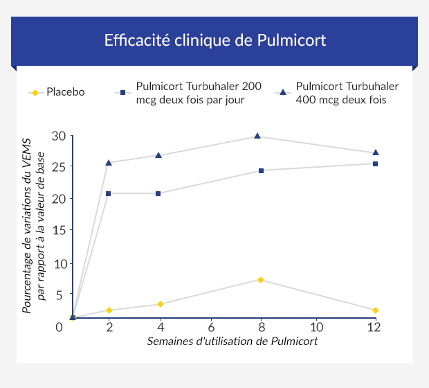 Graphique illustrant l'évolution de l'efficacité pulmonaire des patients utilisant Pulmicort