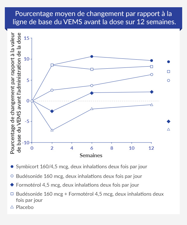 Graphique illustrant le pourcentage moyen de changement par rapport à la ligne de base du VEMS avant la dose sur 12 semaines.