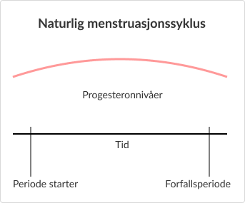 Diagrammer som viser forskjellene i progesteronnivåer på Norethisteron vs uten.
