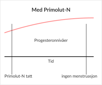 Diagrammer som viser forskjellene i progesteronnivåer på Norethisteron vs uten.