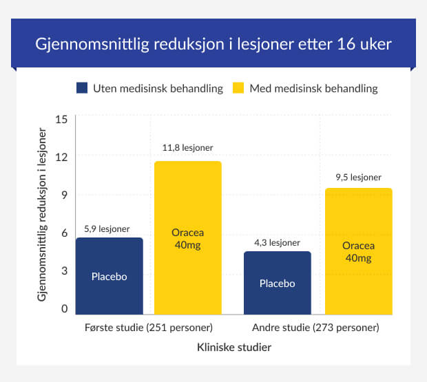 Graf som viser resultatene av Oracea vs Placebo i 2 studier