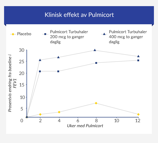 Grafikk som viser endringen i lungeeffektivitet hos pasienter som bruker Pulmicort