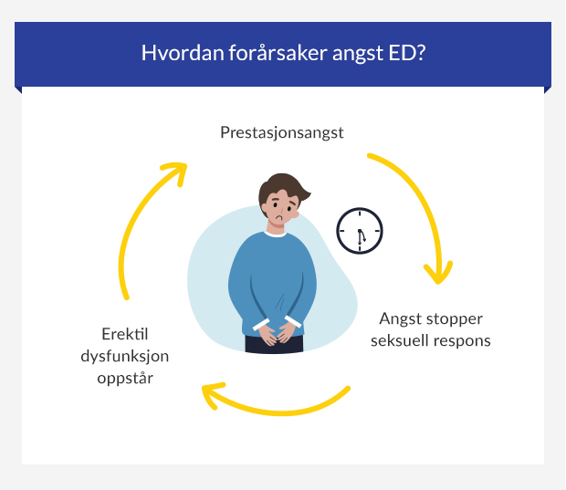 Et diagram som viser syklusen av prestasjonsangst