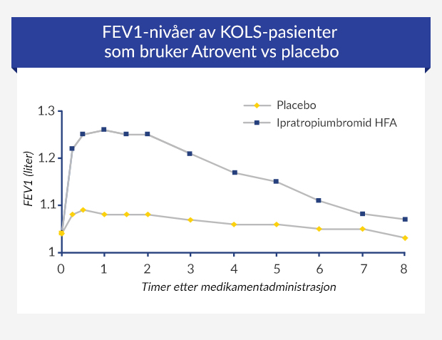 Linjegraf som viser resultatene av en klinisk studie på Atrovent