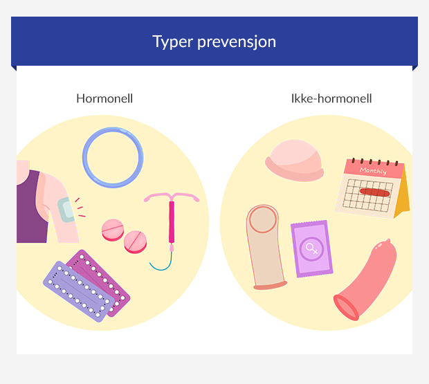 En infografikk som viser hormonelle og ikke-hormonelle prevensjonsmidler
