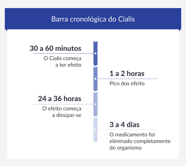 Barra cronológica do Cialis