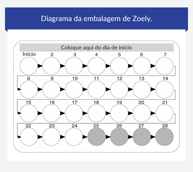 Diagrama da embalagem de Zoely.