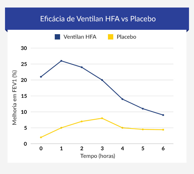 Gráfico a mostrar a eficácia de Ventilan no tratamento de asma ligeira a moderada