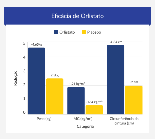 Gráfico a mostrar a redução de peso e circunferência da cintura com Orlistato vs Placebo
