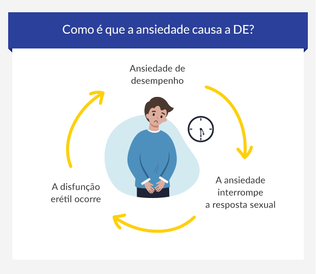 Um diagrama que mostra o ciclo da ansiedade de desempenho