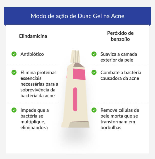 gráfico a mostrar o modo de ação das duas substâncias ativas do Duac gel na acne.